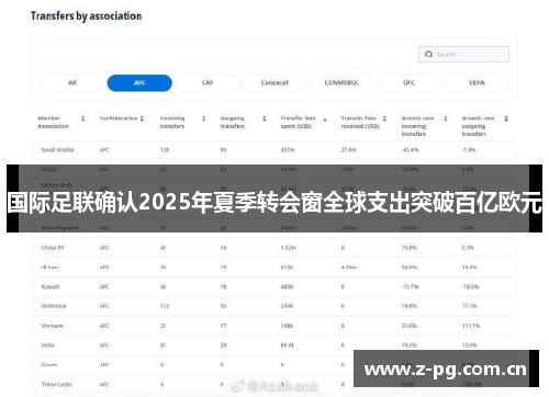 国际足联确认2025年夏季转会窗全球支出突破百亿欧元 国际足联确认2025年夏季转会窗全球支出突破百亿欧元